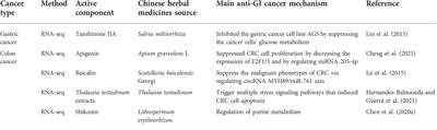 Using omics approaches to dissect the therapeutic effects of Chinese herbal medicines on gastrointestinal cancers